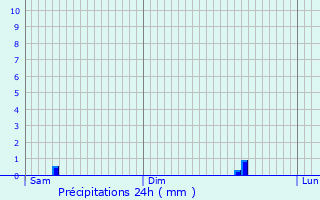 Graphique des précipitations prvues pour Fouhren