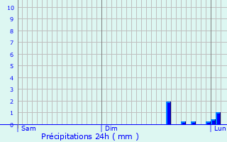 Graphique des précipitations prvues pour Schwerdorff