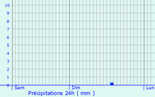 Graphique des précipitations prvues pour Le Perthus
