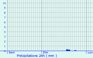 Graphique des précipitations prvues pour Eygliers