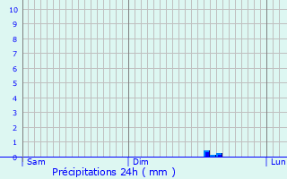 Graphique des précipitations prvues pour Weiler-ls-Putscheid