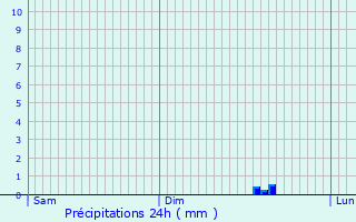 Graphique des précipitations prvues pour Sainte-Croix