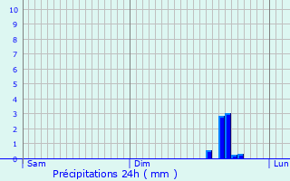 Graphique des précipitations prvues pour Lacollonge