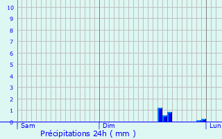 Graphique des précipitations prvues pour Mllerthal