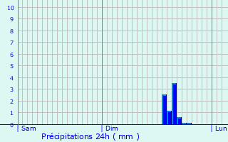 Graphique des précipitations prvues pour Scherlenheim