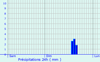 Graphique des précipitations prvues pour Gramond