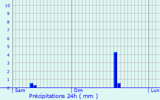 Graphique des précipitations prvues pour Massingy-ls-Vitteaux