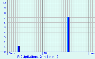 Graphique des précipitations prvues pour Boussey