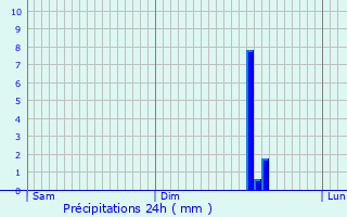 Graphique des précipitations prvues pour Lons-le-Saunier