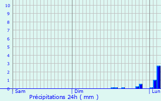 Graphique des précipitations prvues pour Nonnweiler