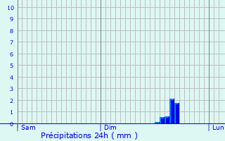 Graphique des précipitations prvues pour Diarville