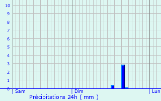 Graphique des précipitations prvues pour Langenthal