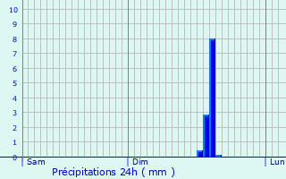 Graphique des précipitations prvues pour Colpach-Bas