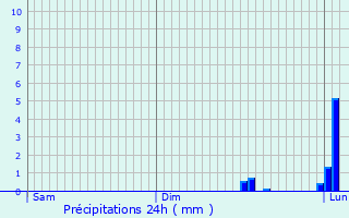 Graphique des précipitations prvues pour Brive-la-Gaillarde