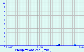 Graphique des précipitations prvues pour Jenlain