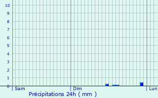 Graphique des précipitations prvues pour Capelle