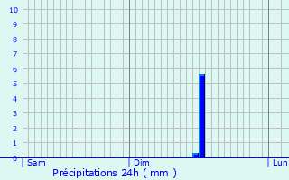 Graphique des précipitations prvues pour Chreng
