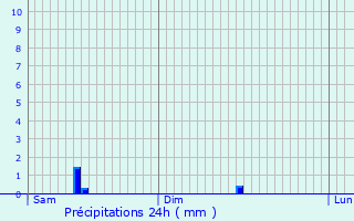 Graphique des précipitations prvues pour Nanterre
