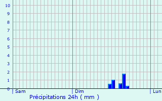 Graphique des précipitations prvues pour Le Cayrol