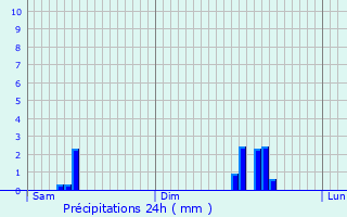 Graphique des précipitations prvues pour Beyne-Heusay