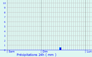 Graphique des précipitations prvues pour Lichtervelde