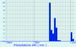 Graphique des précipitations prvues pour Poinson-ls-Nogent