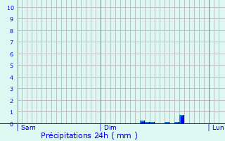 Graphique des précipitations prvues pour Pierremande