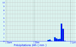 Graphique des précipitations prvues pour Cintheaux