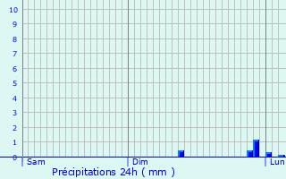 Graphique des précipitations prvues pour Mestetten