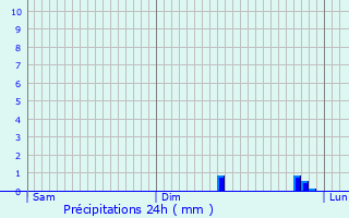 Graphique des précipitations prvues pour Trossingen