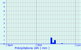 Graphique des précipitations prvues pour Mont-de-Lans