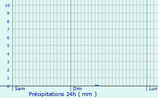 Graphique des précipitations prvues pour Sourdeval-les-Bois