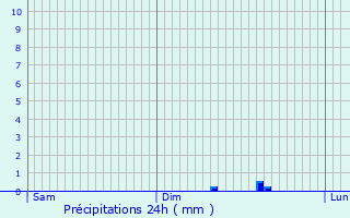 Graphique des précipitations prvues pour Hosingen