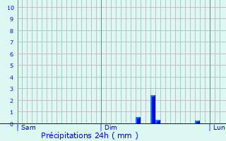 Graphique des précipitations prvues pour Flaujac-Poujols