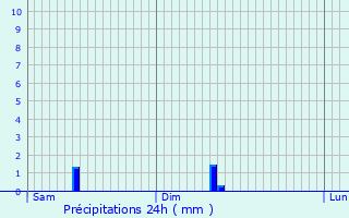 Graphique des précipitations prvues pour Hostert