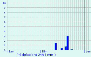 Graphique des précipitations prvues pour Schwachtgesmhle