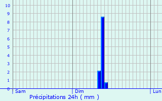Graphique des précipitations prvues pour Bornem