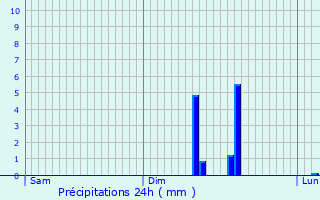 Graphique des précipitations prvues pour Villeneuve-la-Lionne
