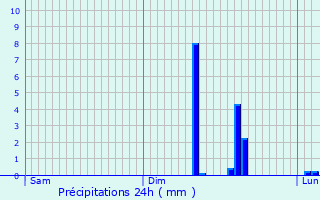Graphique des précipitations prvues pour tavigny