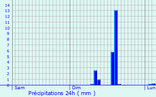 Graphique des précipitations prvues pour Cocherel