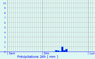 Graphique des précipitations prvues pour Irancy