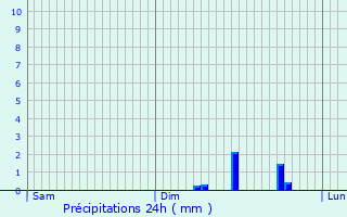 Graphique des précipitations prvues pour Taconnay