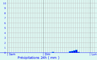 Graphique des précipitations prvues pour Saint-Vigor-le-Grand
