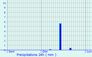 Graphique des précipitations prvues pour Voyennes
