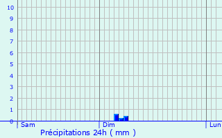 Graphique des précipitations prvues pour Lanquais