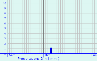 Graphique des précipitations prvues pour Neuffons