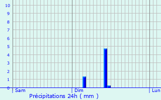 Graphique des précipitations prvues pour Hallu