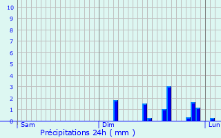 Graphique des précipitations prvues pour Levesville-la-Chenard
