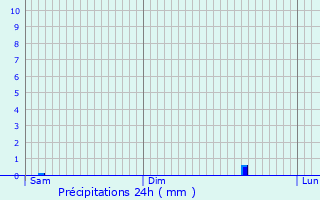 Graphique des précipitations prvues pour Jarnages