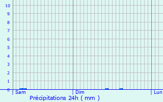 Graphique des précipitations prvues pour Aston